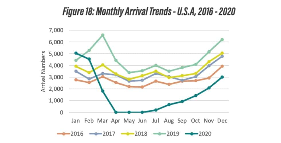 Maldives US monthly arrivals